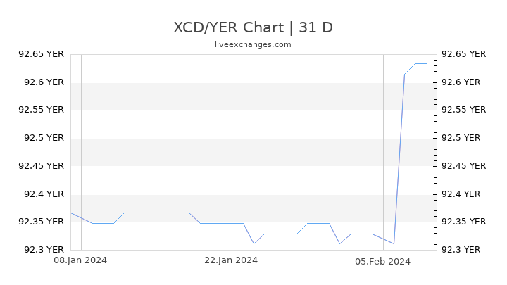 XCD/YER Chart