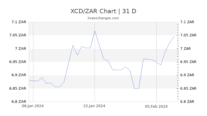 XCD/ZAR Chart