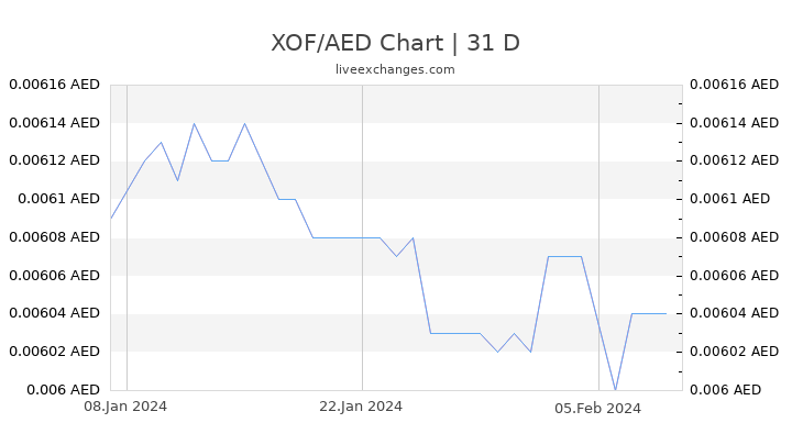 XOF/AED Chart