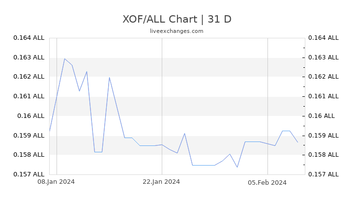 XOF/ALL Chart