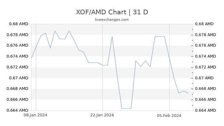 XOF/AMD Chart