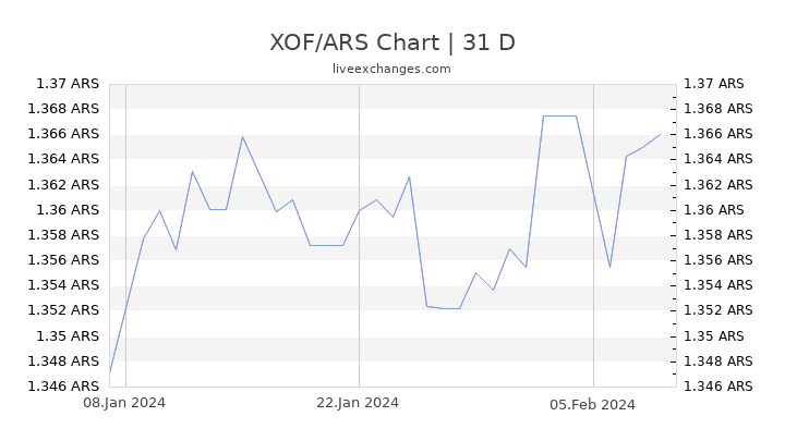 XOF/ARS Chart
