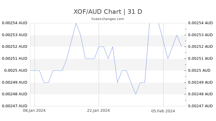 XOF/AUD Chart