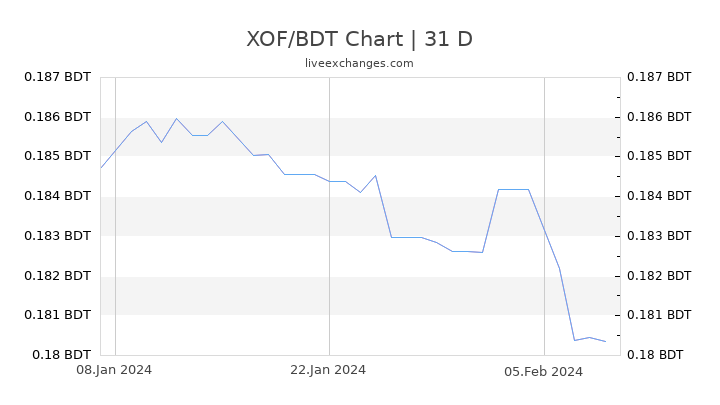 XOF/BDT Chart