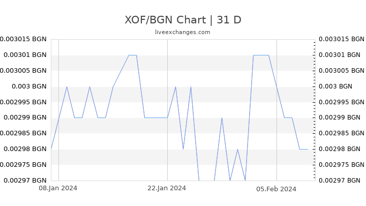 XOF/BGN Chart