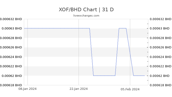 XOF/BHD Chart
