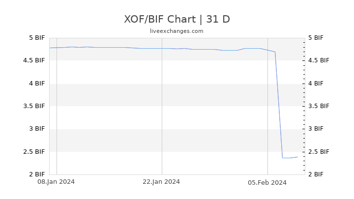 XOF/BIF Chart