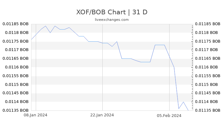 XOF/BOB Chart