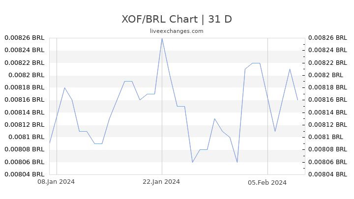 XOF/BRL Chart