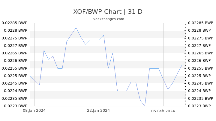XOF/BWP Chart
