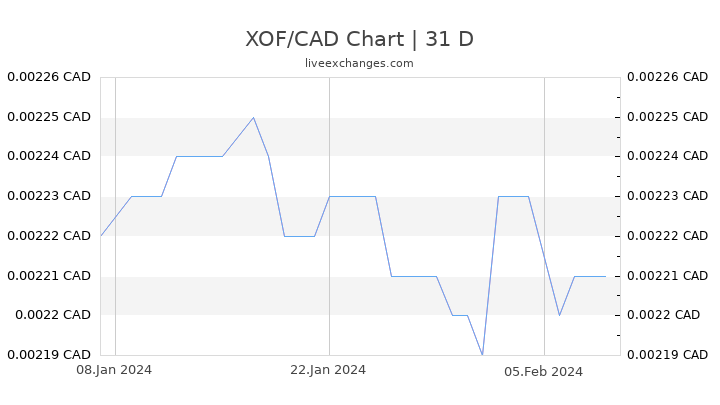 XOF/CAD Chart