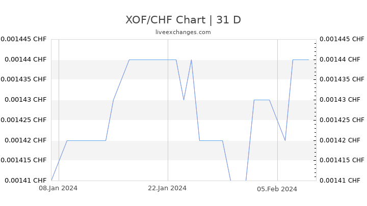 XOF/CHF Chart