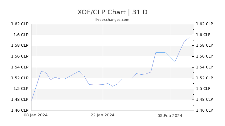 XOF/CLP Chart