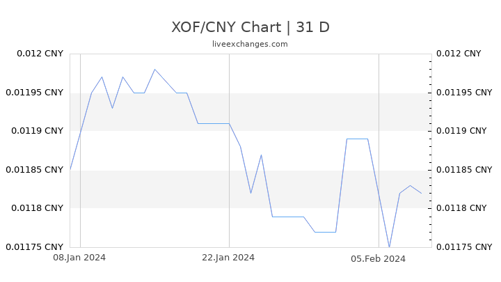 XOF/CNY Chart