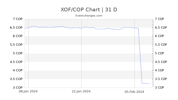 XOF/COP Chart