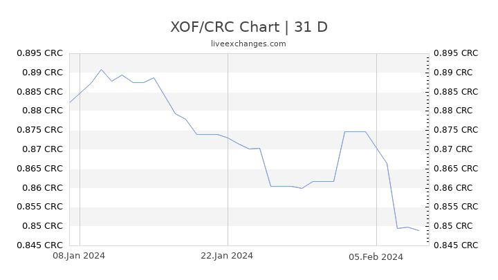 XOF/CRC Chart