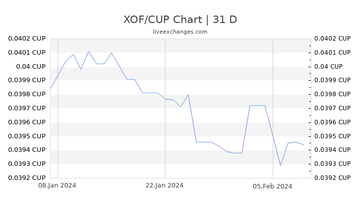 XOF/CUP Chart