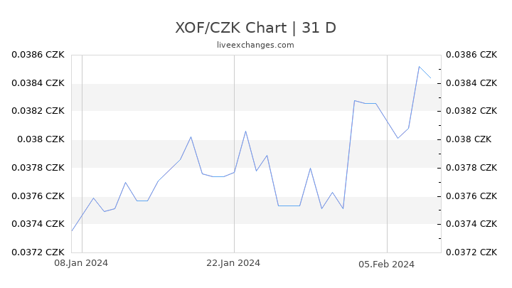 XOF/CZK Chart