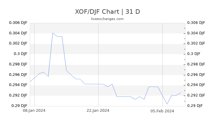 XOF/DJF Chart