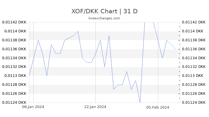 XOF/DKK Chart