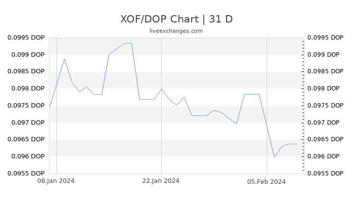 XOF/DOP Chart