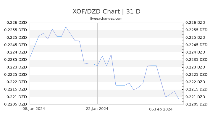 XOF/DZD Chart