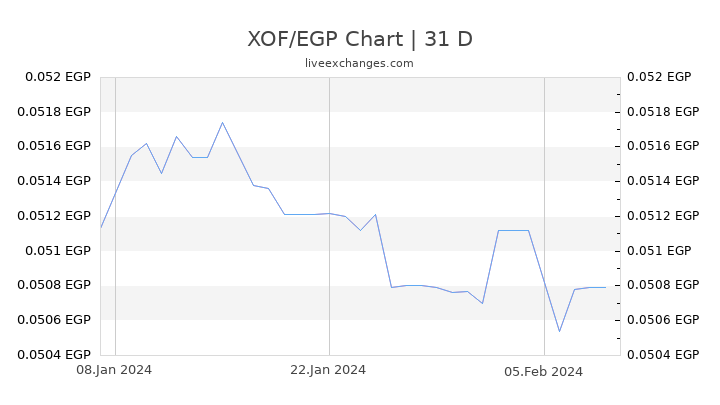 XOF/EGP Chart