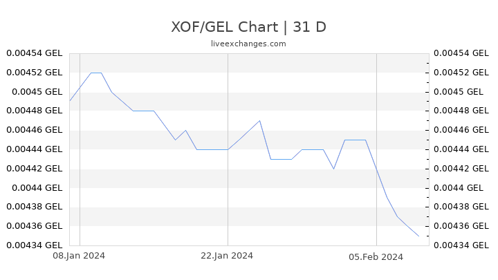 XOF/GEL Chart
