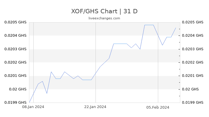 XOF/GHS Chart