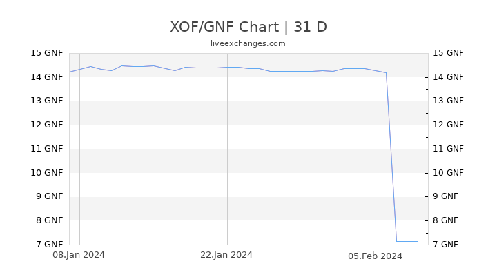 XOF/GNF Chart