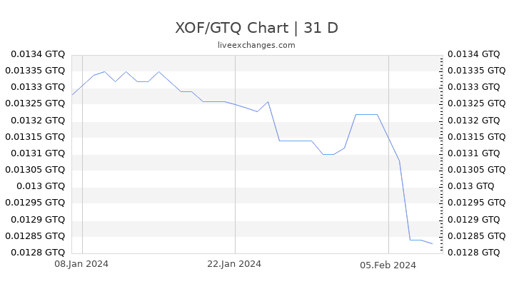 XOF/GTQ Chart