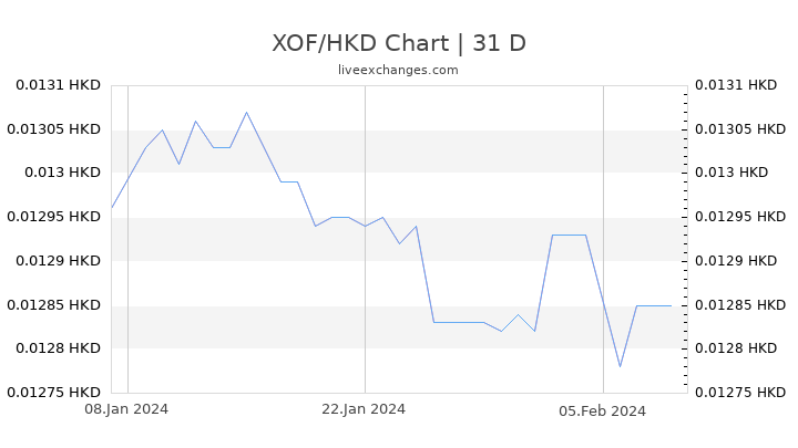 XOF/HKD Chart