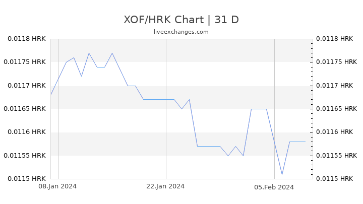 XOF/HRK Chart