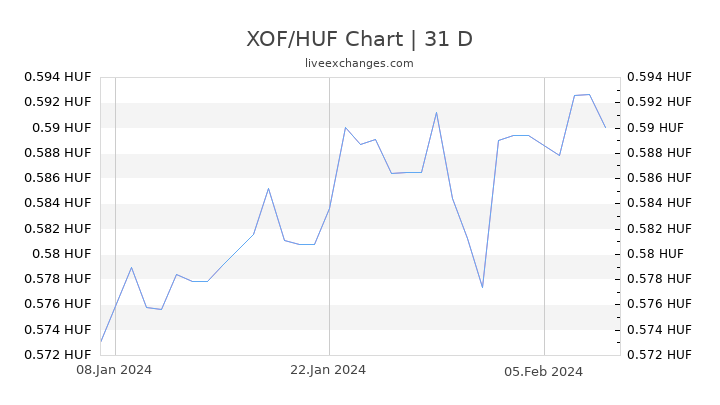 XOF/HUF Chart