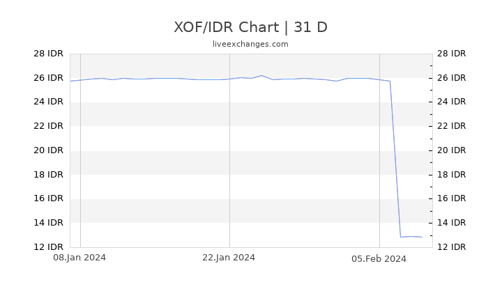 XOF/IDR Chart