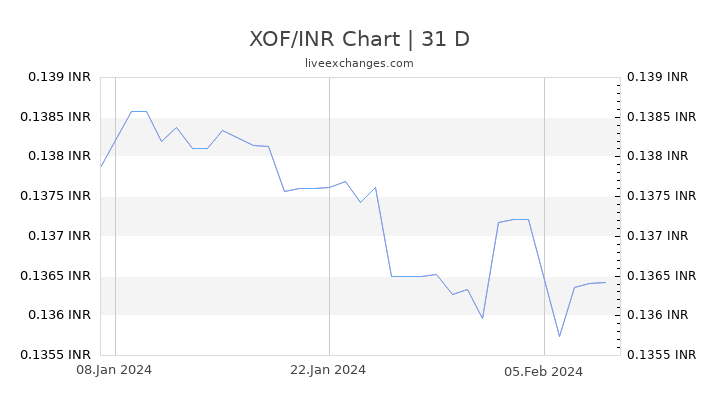 XOF/INR Chart