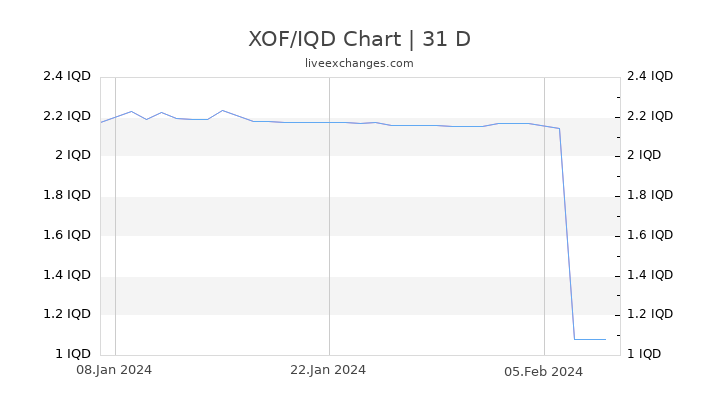 XOF/IQD Chart
