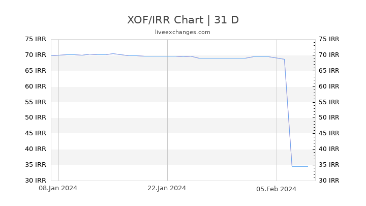 XOF/IRR Chart
