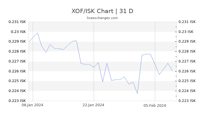 XOF/ISK Chart