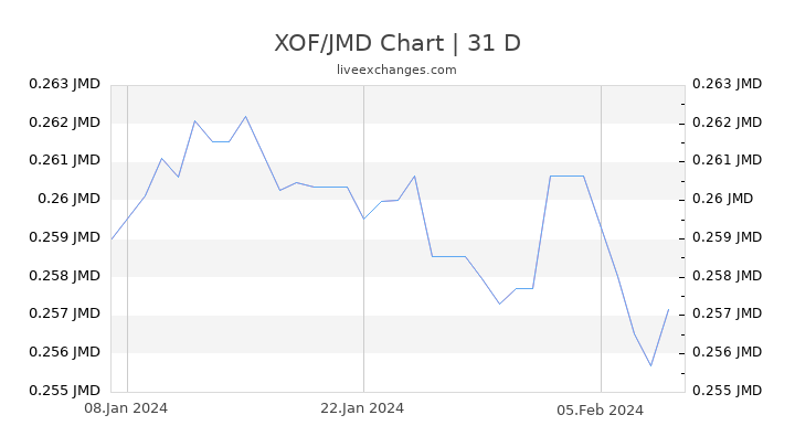 XOF/JMD Chart