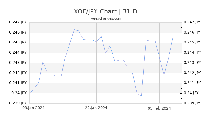 XOF/JPY Chart