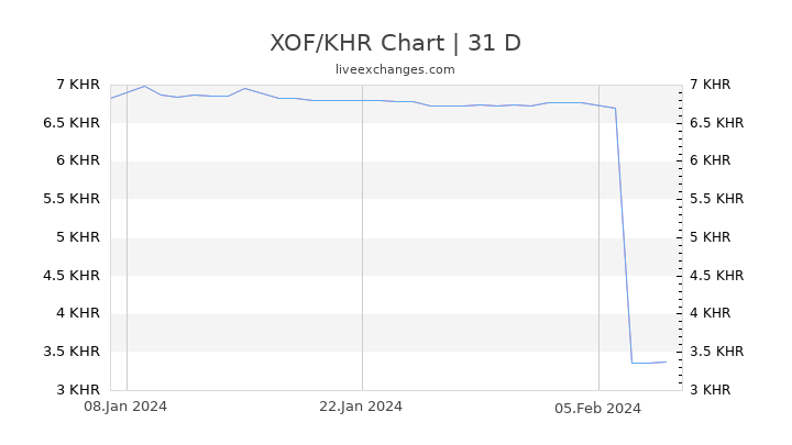 XOF/KHR Chart