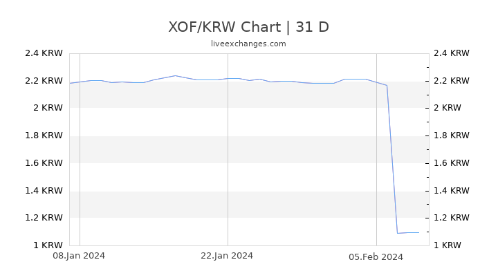 XOF/KRW Chart