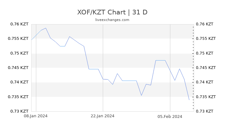 XOF/KZT Chart