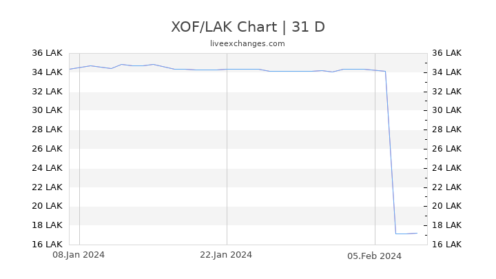 XOF/LAK Chart