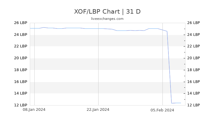 XOF/LBP Chart