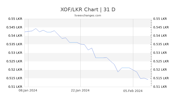 XOF/LKR Chart