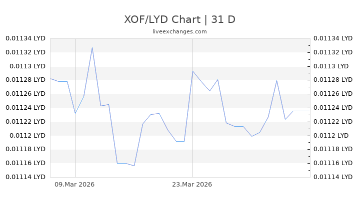 XOF/LYD Chart