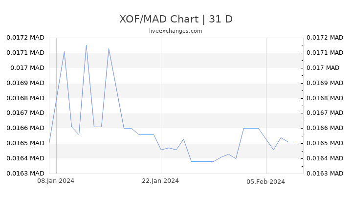 XOF/MAD Chart