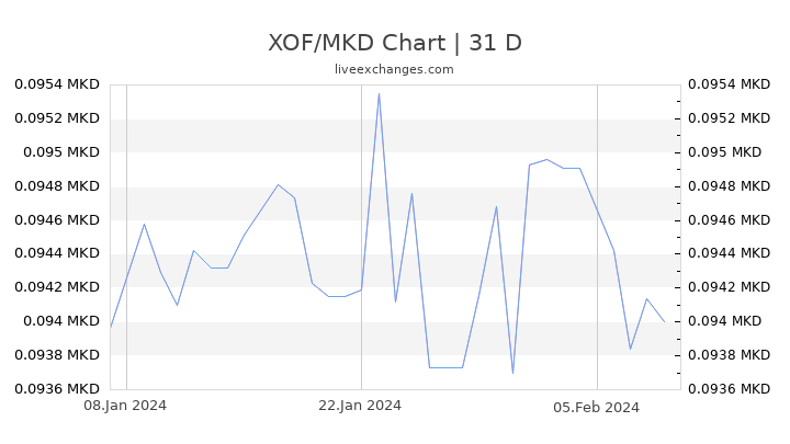 XOF/MKD Chart